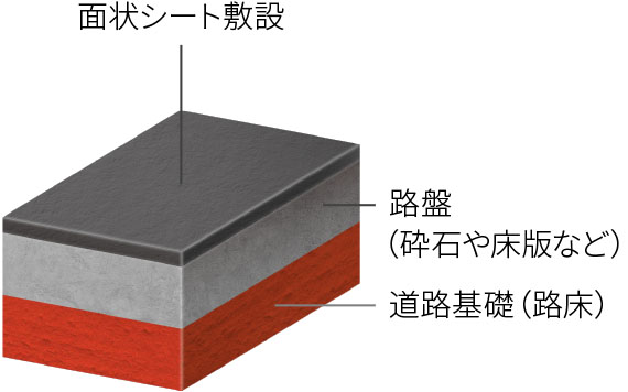 面状シート敷設 路盤（砕石や床版など） 道路基礎（路床）