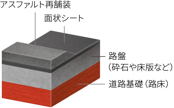 アスファルト再舗装 面状シート 路盤（砕石や床版など） 道路基礎（路床）